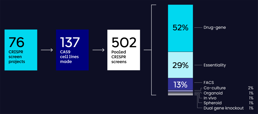 A flowchart showing the number of CRISPR projects, CAS9 cell lines made, and pooled CRISPR screens. The final box shows the percentage of screens used for different purposes, such as drug-gene interaction studies (52%), essentiality studies (29%), and others. Data is accurate as of December 2024.