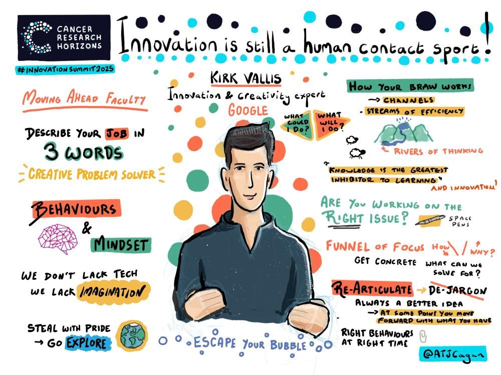 Illustrated summary of a talk titled “Innovation is still a human contact sport” by Kirk Vallis from Google. Includes phrases like “Creative problem solver,” “Behaviours & Mindset,” “We don’t lack tech, we lack imagination,” and notes on brain channels, focus, and re-articulating ideas. Cancer Research Horizons branding and #InnovationSummit2025 appear at the top.