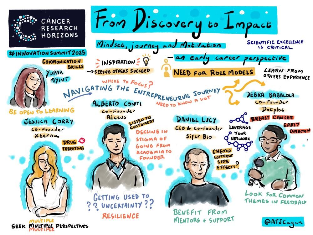 Illustrated summary titled ‘From Discovery to Impact’ from Cancer Research Horizons Innovation Summit 2025. Highlights early career perspectives on mindset, motivation, and entrepreneurial journeys. Key themes include communication skills, role models, resilience, navigating uncertainty, leveraging networks, and learning from feedback. Colorful handwritten notes and science-themed icons emphasize collaboration and innovation