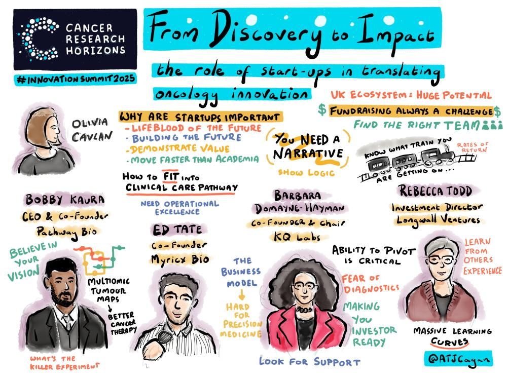 Illustrated summary titled ‘From Discovery to Impact’ from Cancer Research Horizons Innovation Summit 2025. Focuses on the role of start-ups in driving oncology innovation. Key points include why start-ups matter, fitting into clinical care pathways, operational excellence, and building a strong narrative. Highlights fundraising challenges, team building, ability to pivot, and learning from experience. Presented with colourful handwritten notes and science-themed graphics