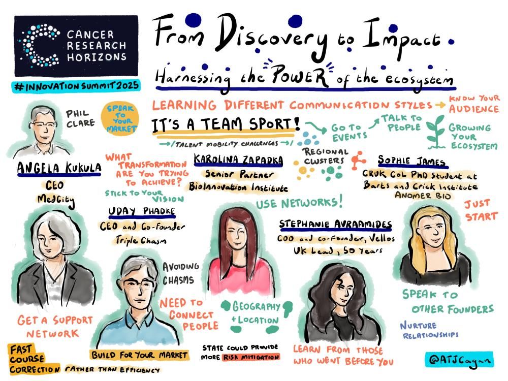 Illustrated summary titled ‘From Discovery to Impact’ from Cancer Research Horizons Innovation Summit 2025. Focuses on harnessing the power of the ecosystem with themes like communication styles, team collaboration, and growing networks. Highlights include building support, connecting people, risk mitigation, and learning from experience, shown with colourful handwritten notes and graphics.