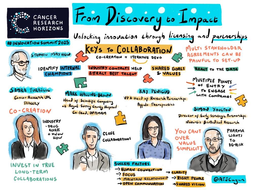 Illustrated summary titled ‘From Discovery to Impact’ from Cancer Research Horizons Innovation Summit 2025. Focuses on unlocking innovation through licensing and partnerships, with keys to collaboration like co-creation, shared goals, and industry contacts. Highlights success factors such as human connection, clarity, and open communication, shown with colourful handwritten notes and puzzle-piece graphics.