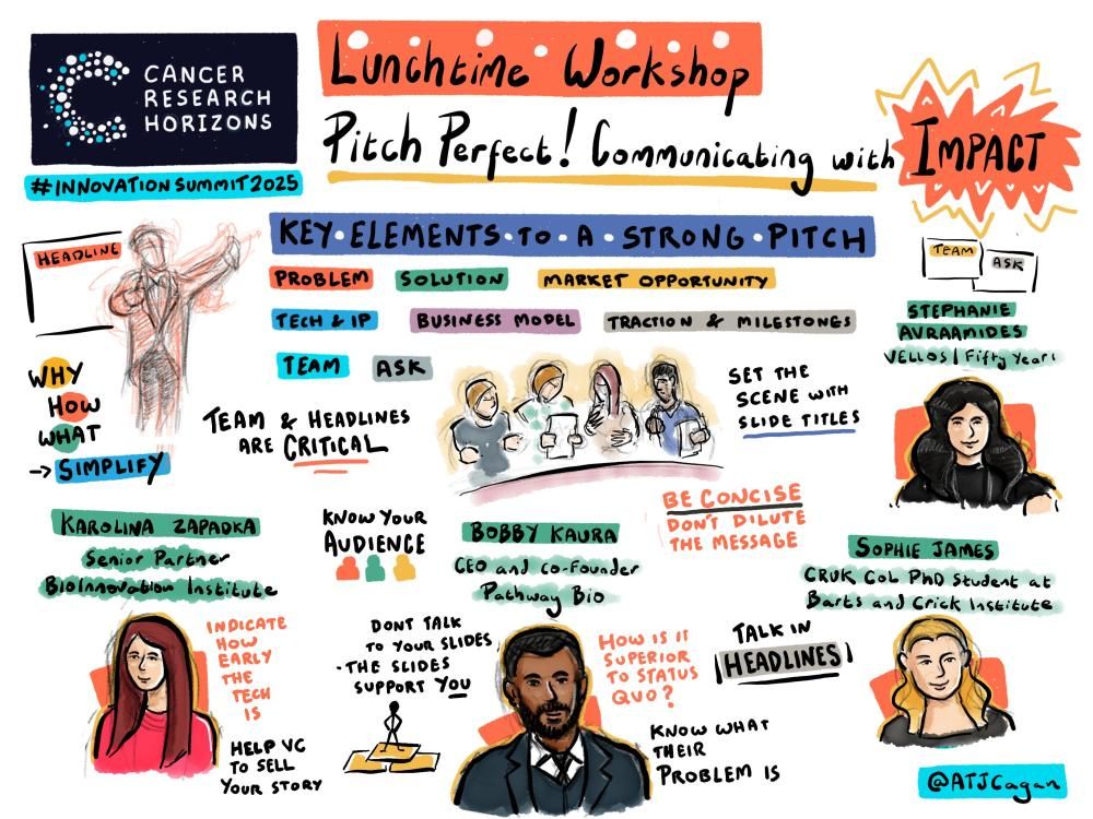 Illustrated summary titled ‘Lunchtime Workshop: Pitch Perfect! Communicating with Impact’ from Cancer Research Horizons Innovation Summit 2025. Shows key elements of a strong pitch, including problem, solution, market opportunity, team, and business model. Emphasises simplicity, knowing your audience, concise messaging, and using headlines, with colourful handwritten notes and graphics.